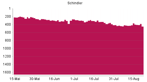 BOTSI®-Advisor Abstufung Schindler Holding N von Rang 369 auf ...