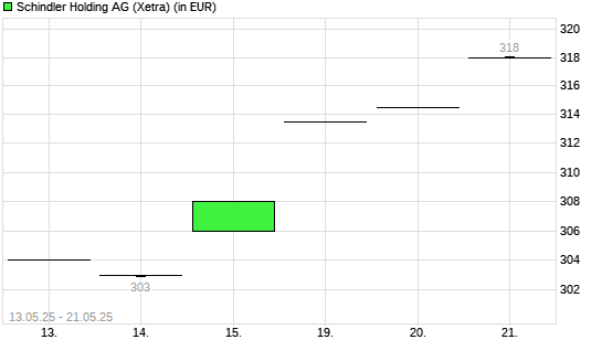 Schindler Holding N-Aktie mit neuem All-Time-High