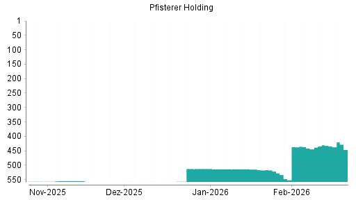 BOTSI®-Advisor Hochstufung Pfisterer Holding SE von Rang 436 auf ...