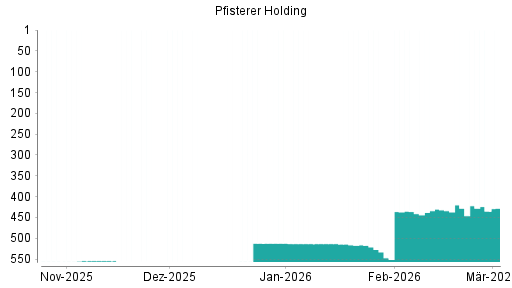 BOTSI®-Advisor Abstufung Pfisterer Holding SE von Rang 428 auf ...