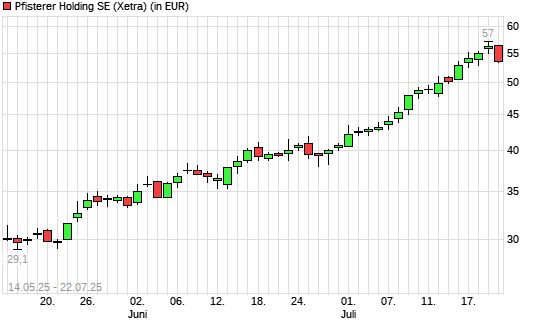 Pfisterer Holding SE-Aktie mit neuem All-Time-High