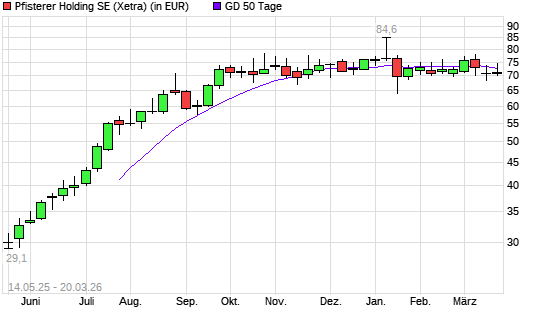 Pfisterer Holding SE-Aktie unter 50-Tage-Linie
