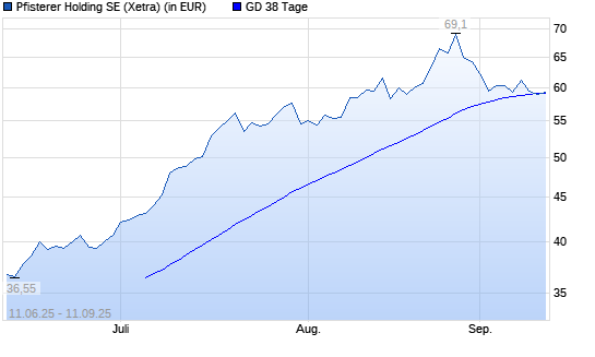 Pfisterer Holding SE-Aktie unter 38-Tage-Linie