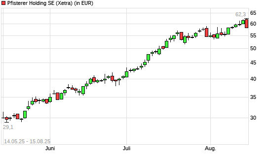 Pfisterer Holding SE-Aktie mit neuem All-Time-High
