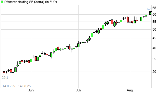Pfisterer Holding SE-Aktie mit neuem All-Time-High
