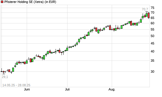 Pfisterer Holding SE-Aktie mit neuem All-Time-High