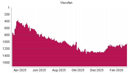 BOTSI®-Advisor belässt Viscofan weiter auf ...
