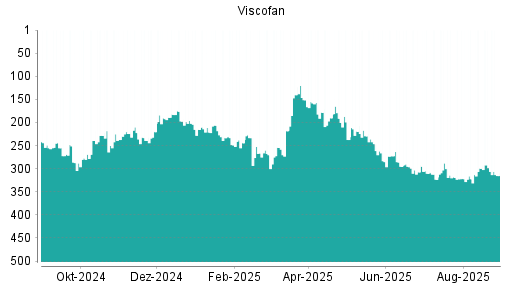 BOTSI®-Advisor Hochstufung Viscofan von Rang 193 auf Rang 171