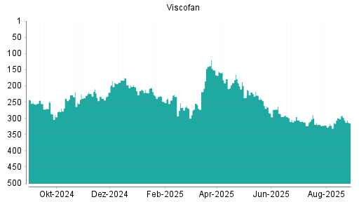 BOTSI®-Advisor Abstufung Viscofan von Rang 258 auf Rang 287