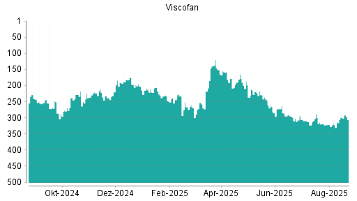 BOTSI®-Advisor Hochstufung Viscofan von Rang 349 auf Rang 309