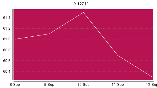 BOTSI®-Advisor Abstufung Viscofan von Rang 388 auf ...