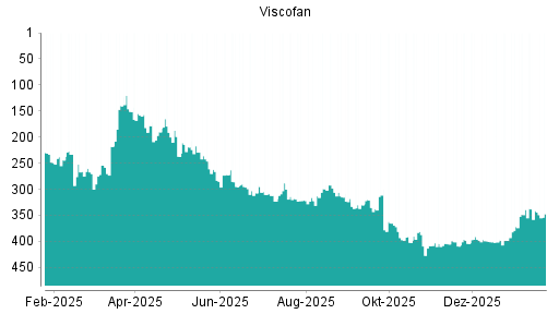 BOTSI®-Advisor Hochstufung Viscofan von Rang 294 auf Rang 272