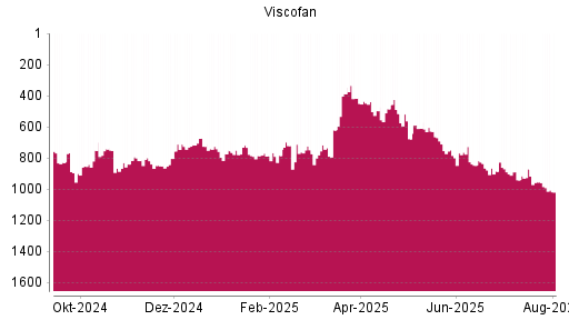 BOTSI®-Advisor Abstufung Viscofan von Rang 956 auf ...