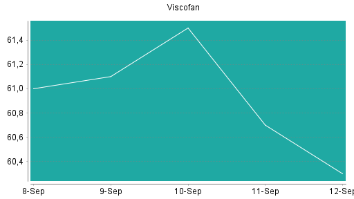 BOTSI®-Advisor Hochstufung Viscofan von Rang 361 auf Rang 359