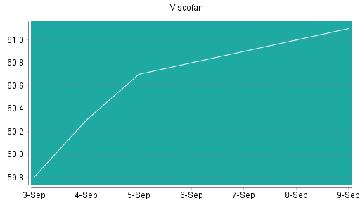 BOTSI®-Advisor Abstufung Viscofan von Rang 312 auf Rang 338