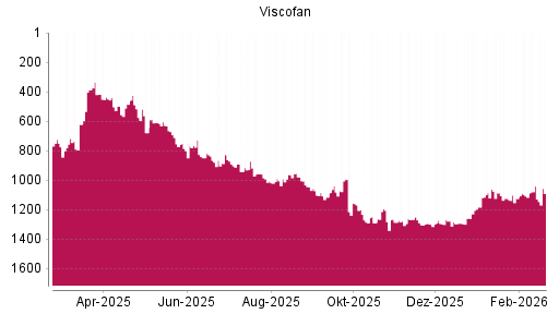 BOTSI®-Advisor Hochstufung Viscofan von Rang 1277 auf ...