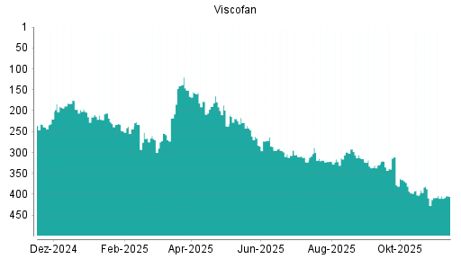 BOTSI®-Advisor Abstufung Viscofan von Rang 325 auf Rang 328
