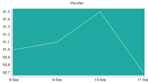 BOTSI®-Advisor Abstufung Viscofan von Rang 171 auf Rang 206