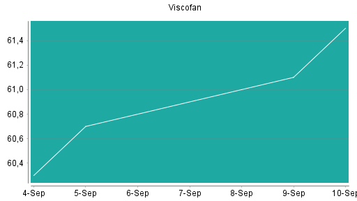 BOTSI®-Advisor Abstufung Viscofan von Rang 230 auf Rang 247