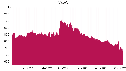 BOTSI®-Advisor Abstufung Viscofan von Rang 1160 auf ...