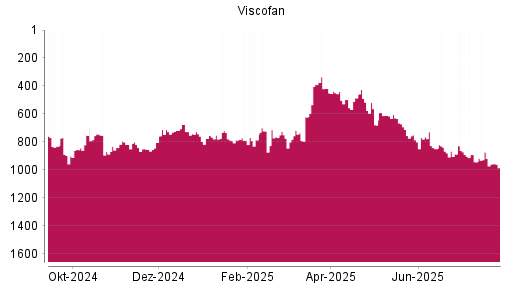 BOTSI®-Advisor Abstufung Viscofan von Rang 872 auf ...