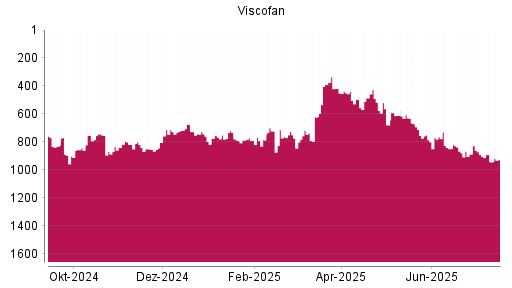 BOTSI®-Advisor Abstufung Viscofan von Rang 890 auf ...
