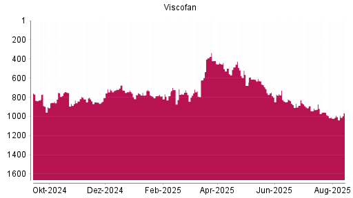 BOTSI®-Advisor Abstufung Viscofan von Rang 764 auf ...