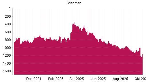BOTSI®-Advisor Hochstufung Viscofan von Rang 1005 auf ...