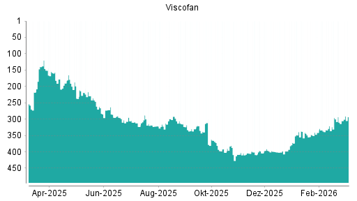 BOTSI®-Advisor Abstufung Viscofan von Rang 258 auf Rang 287