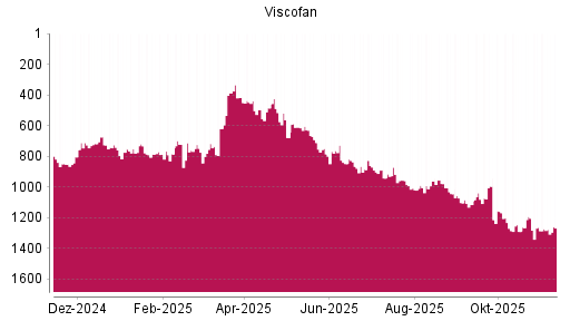 BOTSI®-Advisor Abstufung Viscofan von Rang 1102 auf ...