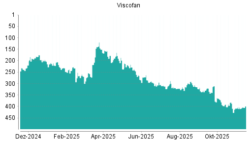 BOTSI®-Advisor Abstufung Viscofan von Rang 325 auf Rang 328
