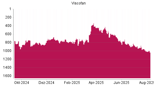 BOTSI®-Advisor Abstufung Viscofan von Rang 956 auf ...