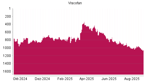 BOTSI®-Advisor Abstufung Viscofan von Rang 890 auf ...