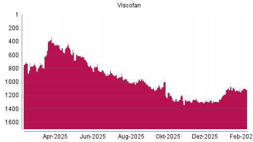 BOTSI®-Advisor Hochstufung Viscofan von Rang 1124 auf ...