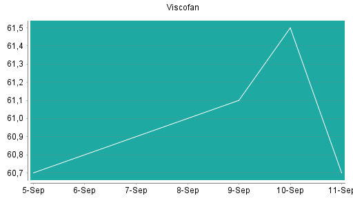 BOTSI®-Advisor Abstufung Viscofan von Rang 247 auf Rang 258
