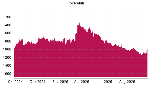 BOTSI®-Advisor Abstufung Viscofan von Rang 872 auf ...