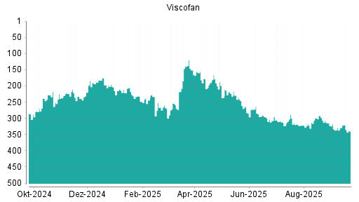 BOTSI®-Advisor Abstufung Viscofan von Rang 35 auf Rang 47