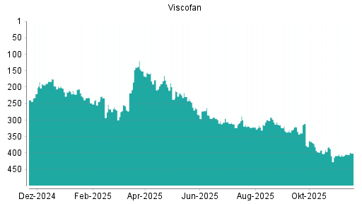 BOTSI®-Advisor Abstufung Viscofan von Rang 327 auf Rang 349
