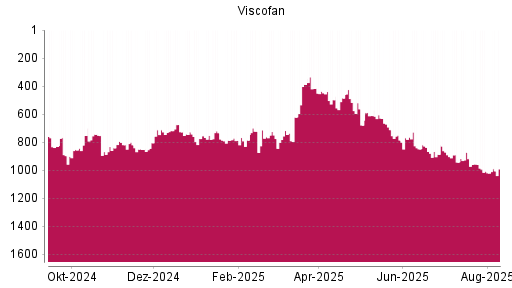 BOTSI®-Advisor Hochstufung Viscofan von Rang 1007 auf ...