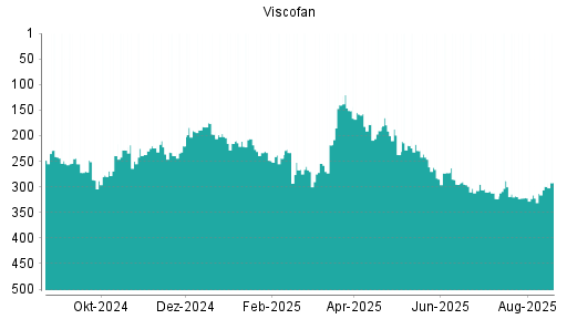 BOTSI®-Advisor Hochstufung Viscofan von Rang 313 auf Rang 292