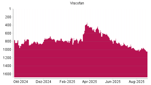 BOTSI®-Advisor Abstufung Viscofan von Rang 886 auf ...