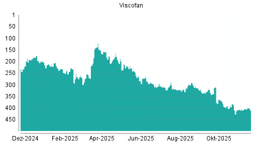 BOTSI®-Advisor Hochstufung Viscofan von Rang 302 auf Rang 294