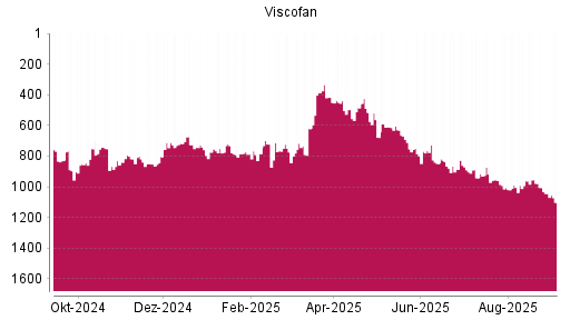 BOTSI®-Advisor Abstufung Viscofan von Rang 978 auf ...