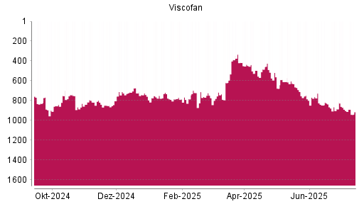 BOTSI®-Advisor Abstufung Viscofan von Rang 890 auf ...
