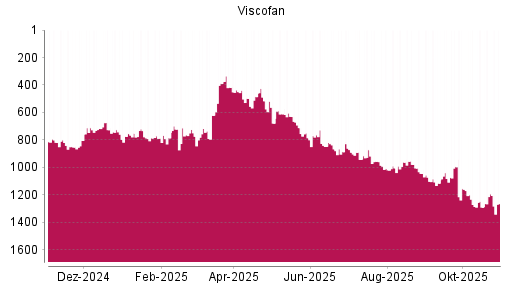 BOTSI®-Advisor Abstufung Viscofan von Rang 1193 auf ...