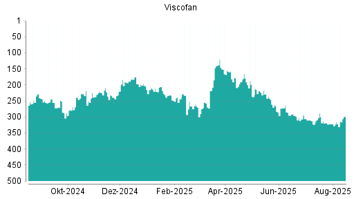 BOTSI®-Advisor Hochstufung Viscofan von Rang 277 auf Rang 270