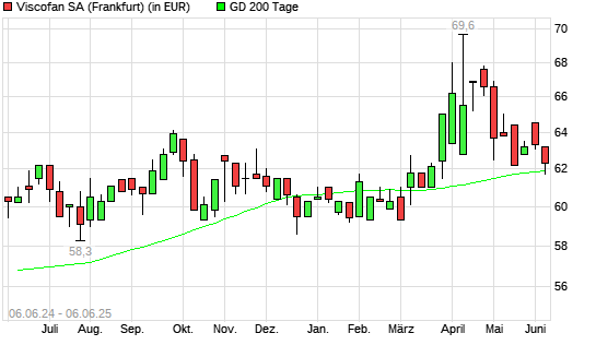 Viscofan-Aktie unter 200-Tage-Linie