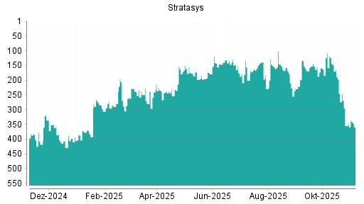 BOTSI®-Advisor Hochstufung Stratasys von Rang 143 auf ...