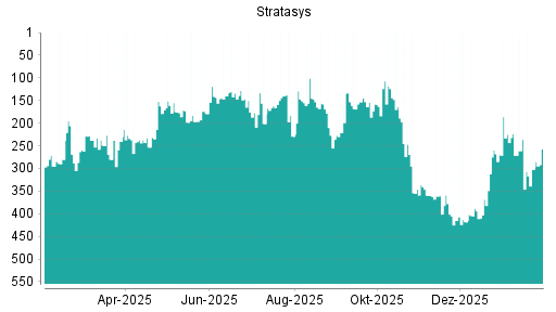 BOTSI®-Advisor Hochstufung Stratasys von Rang 302 auf ...
