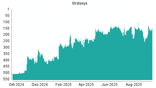 BOTSI®-Advisor belässt Stratasys weiter auf ...